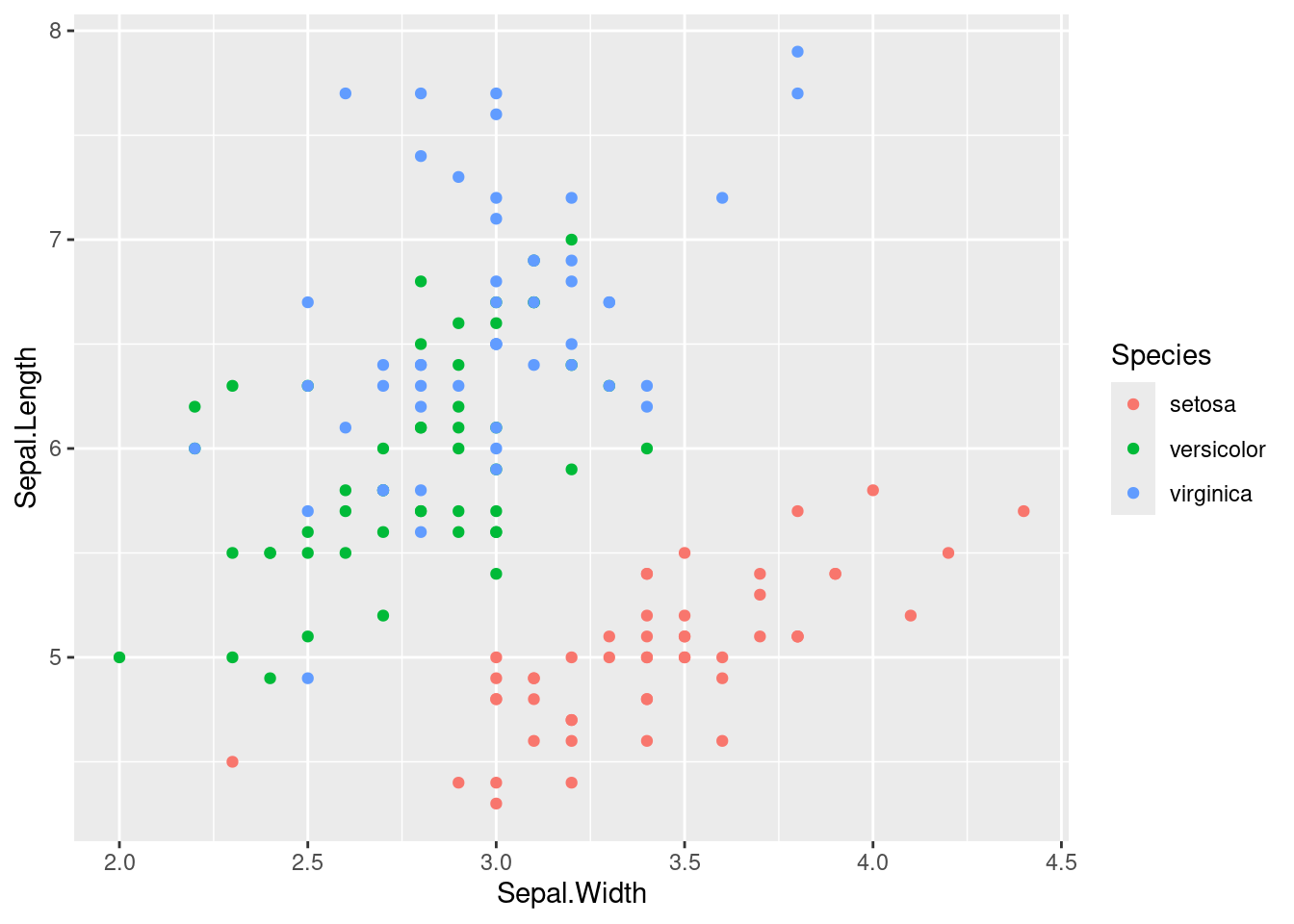 Scatter plot of the Iris data coloured by species.