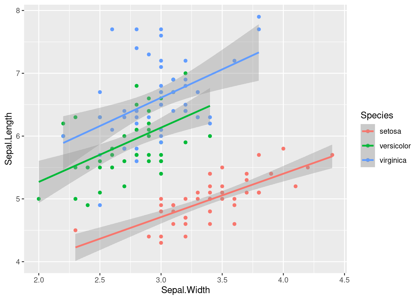 Scatter plot of the Iris data coloured by species with overlayed line of best fit for each species.