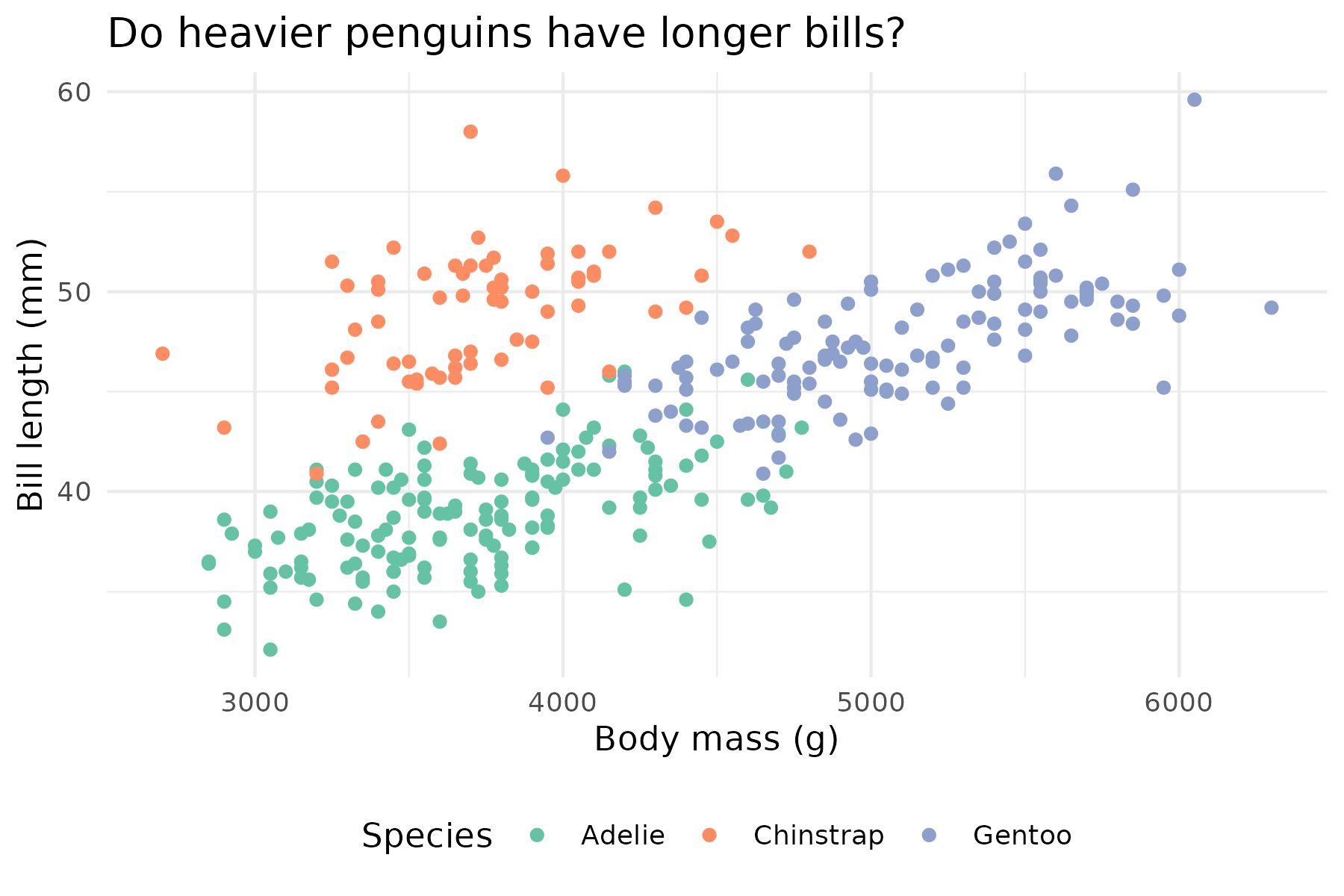 The same scatter plot as before but the legend has been moved from the right of the plot to below the plot.