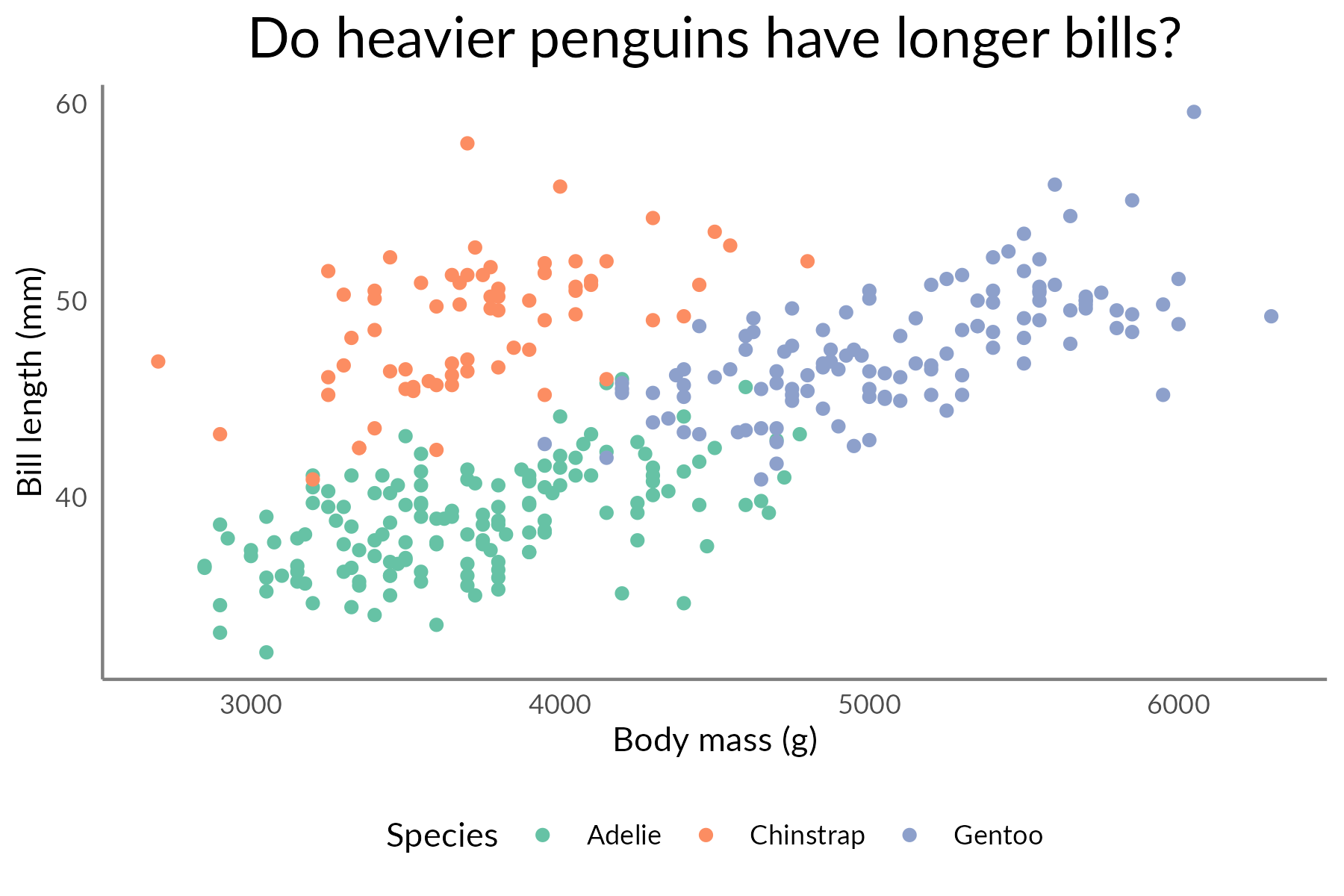 The same scatter plot as above (theme minimal, legend at bottom, grey axes, no grid lines) but all text now uses the lato font, and the main plot title is centered and larger.