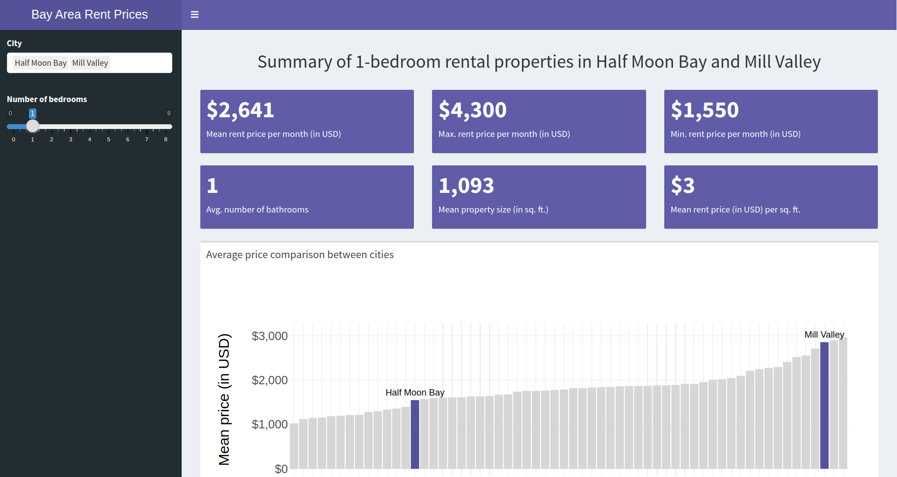 Using the built-in colours and skins in {shinydashboard}, thecolouring is now purple and grey.