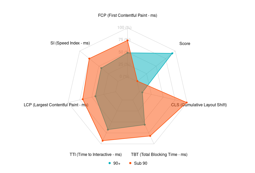 Radar plot showing the difference in mean scores between the sub 90 apps and their counterparts.