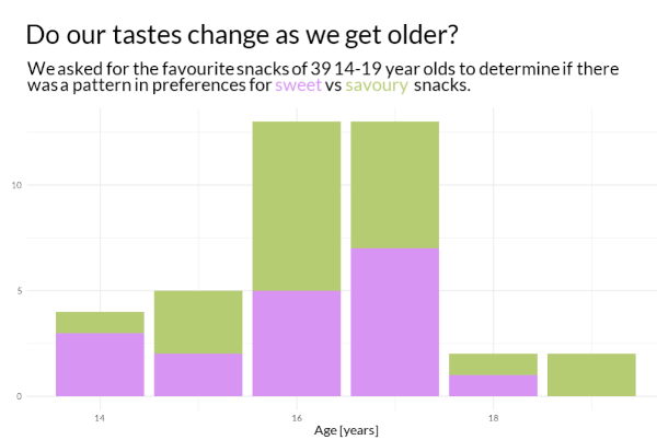 Bar chart of sweet vs savoury snacks