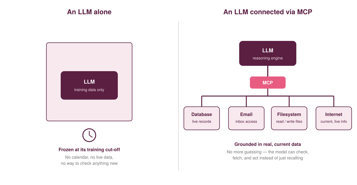 Two-panel diagram. Left: an LLM alone, with training data only, frozen at its training
    cut-off with no way to check anything new. Right: an LLM connected via MCP to a database, email,
    a filesystem and the internet, grounded in live, current data.