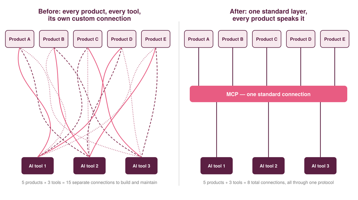 Before-and-after diagram. Before: five products each need their own custom connection to
    three AI tools, giving 15 separate connections to build and maintain. After: all five products
    connect through MCP, one standard layer, giving eight total connections through one protocol.