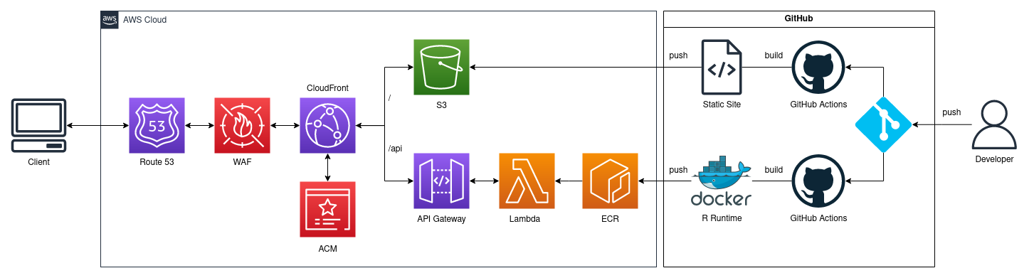 DiAGRAM infrastructure model.